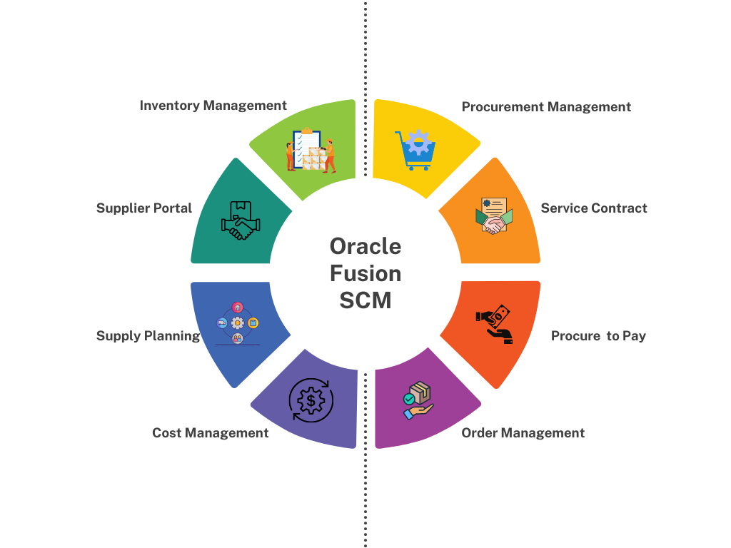 Oracle SCM Cloud | Oracle Inventory Management | AOTS
