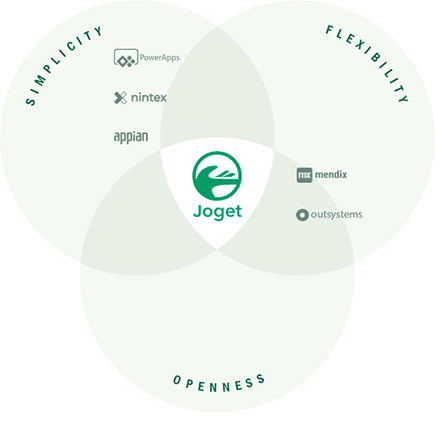 App Development Without Coding | No Code App Builders | Joget DX | AOTS