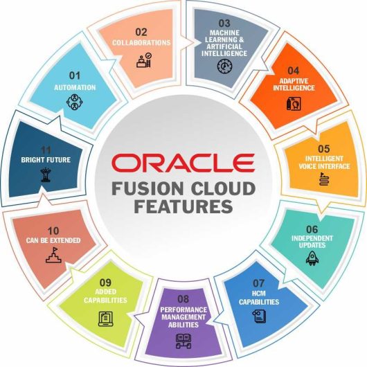 Oracle Fusion cloud | Oracle Cloud Infrastructure | AOTS