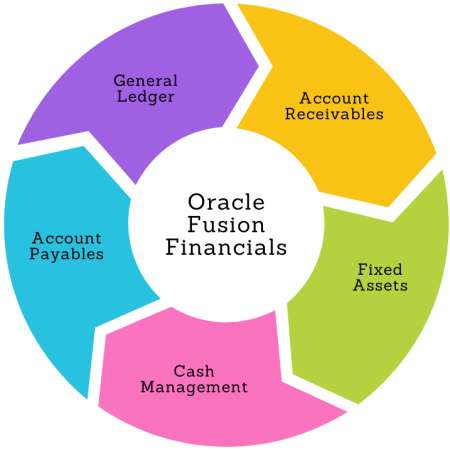 Oracle Fusion Financials | Oracle Fusion Finance | AOTS